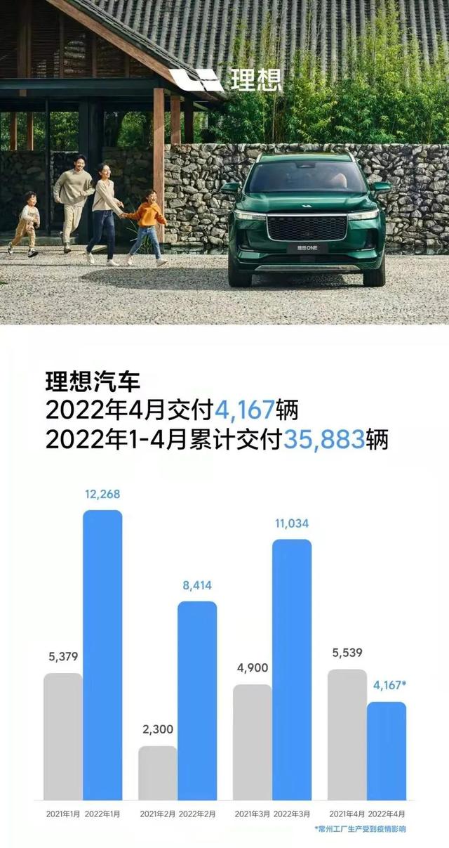 负重而行，6大造车新势力4月销量出炉