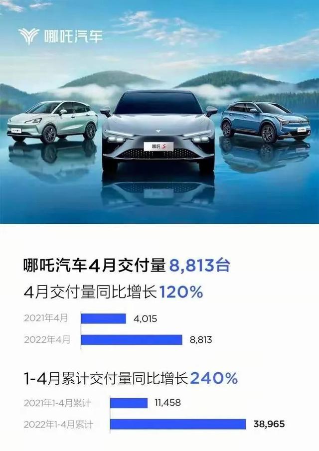 负重而行，6大造车新势力4月销量出炉