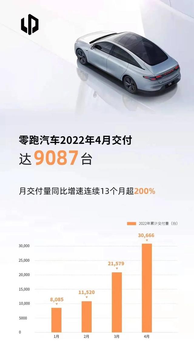 负重而行，6大造车新势力4月销量出炉
