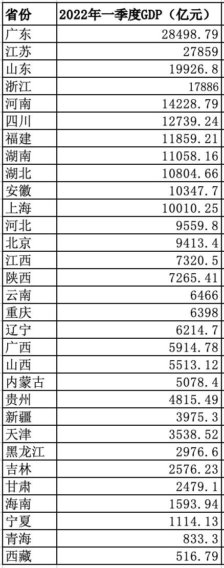 31省份一季度GDP出炉：23省份增速高于全国，新疆领跑