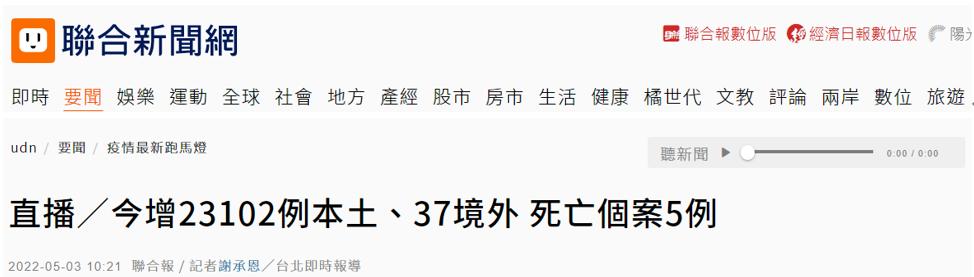台媒：台湾今天新增23139例新冠确诊病例，新增5例死亡病例