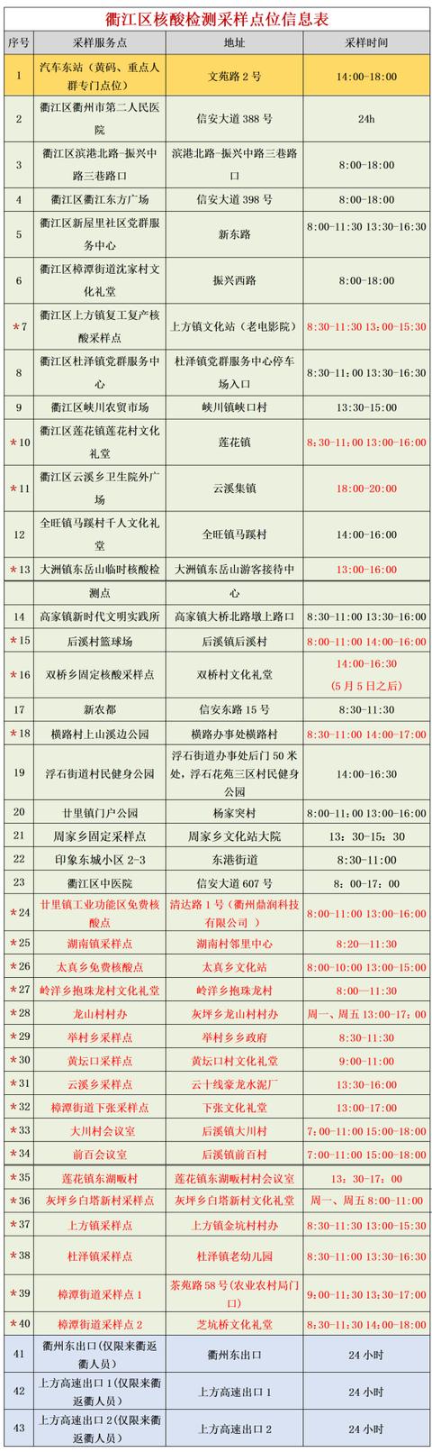 全了！衢州市最新核酸检测采样点名单公布
