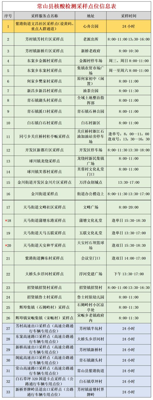 全了！衢州市最新核酸检测采样点名单公布