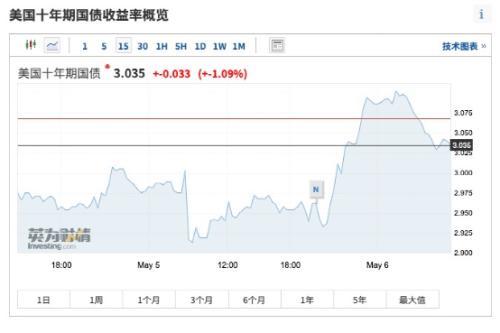 十年期美债收益率升破3%