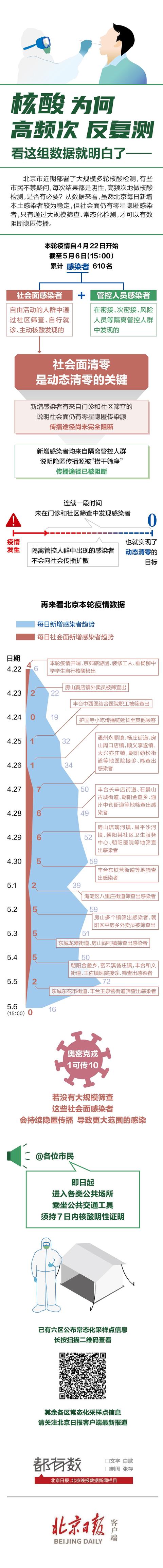 一图读懂｜多轮核酸意义何在？看这组数据就明白了