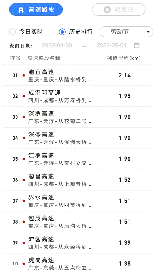 五一假期期间全国高速历史拥堵里程回顾