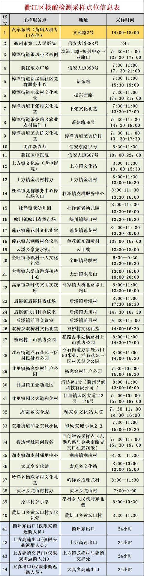 收藏！5月6日更新，衢江区44个核酸采样点！