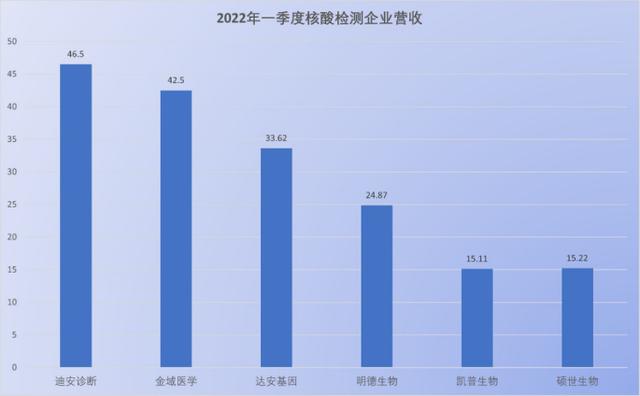 核酸检测“造富”了哪些公司