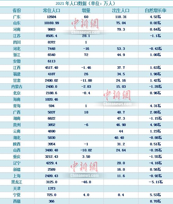 30省份人口数据公布 这些省份负增长