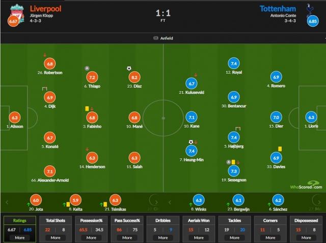 2022-05-08 利物浦VS热刺评分：迪亚斯全场最高