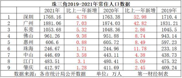 广深常住人口增量大减