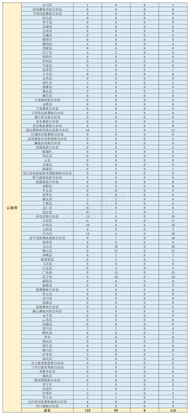 速看！今年云南计划招收国家免费医学生218人