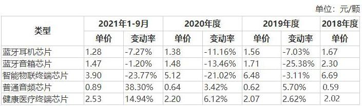 杰理科技三闯ipo 募资额陡增4倍四成用于补充流动资金