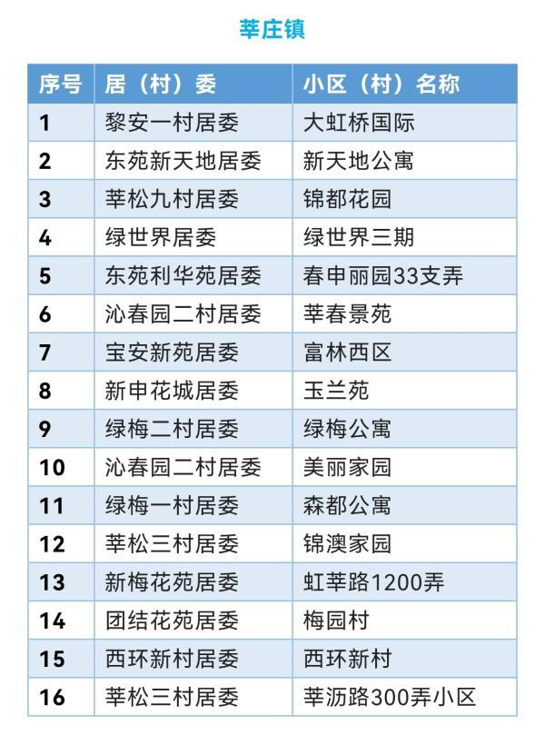 上海闵行区首批“无疫小区”名单公布