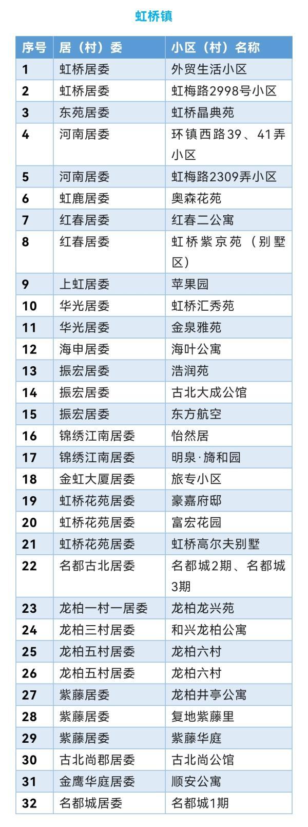 上海闵行区首批“无疫小区”名单公布