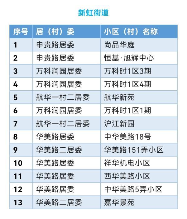 上海闵行区首批“无疫小区”名单公布