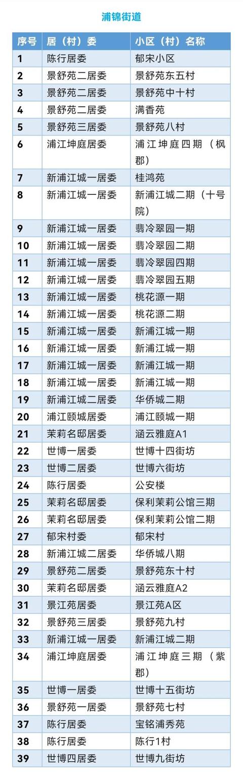 上海闵行区首批“无疫小区”名单公布