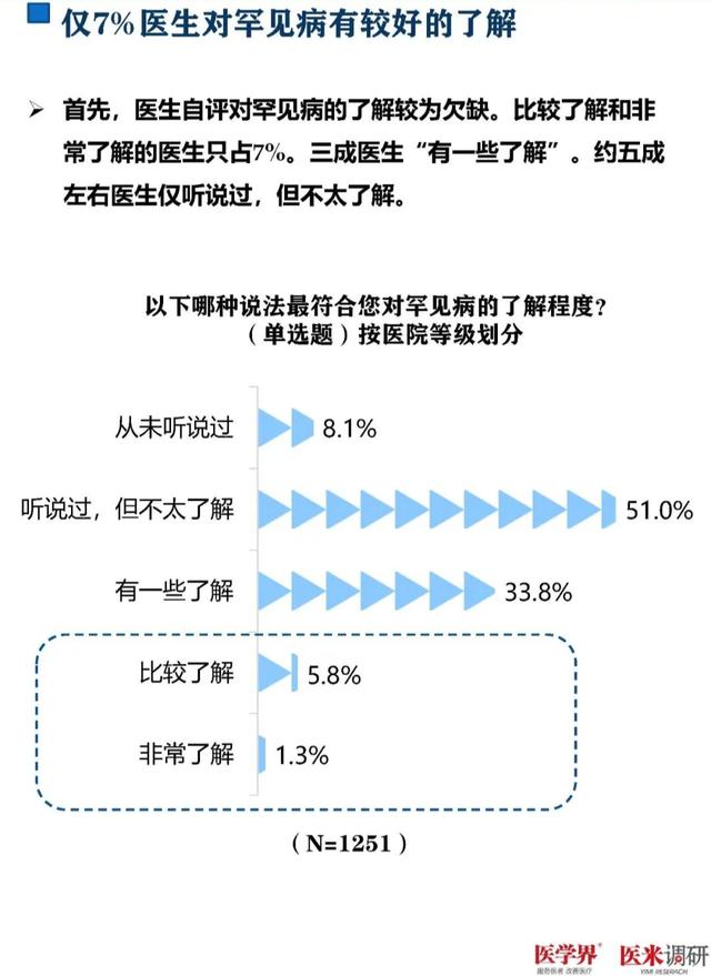 93%的醫生對罕見病欠缺了解！千名醫生調研報告發布