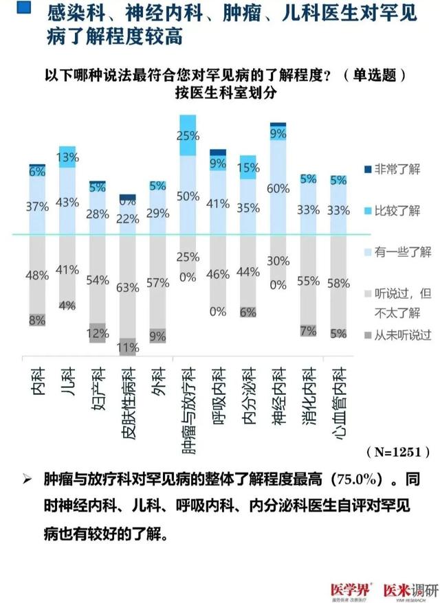 93%的醫生對罕見病欠缺了解！千名醫生調研報告發布