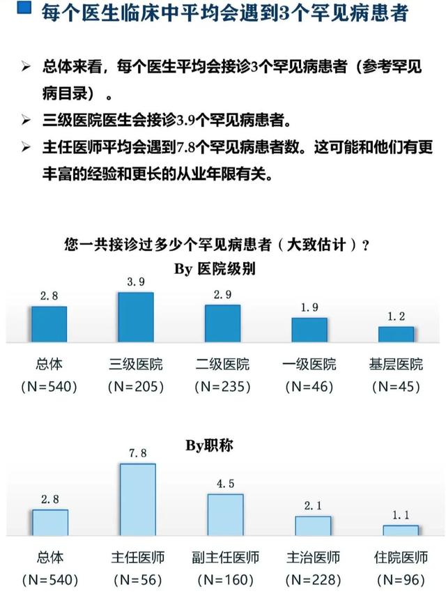 93%的醫生對罕見病欠缺了解！千名醫生調研報告發布