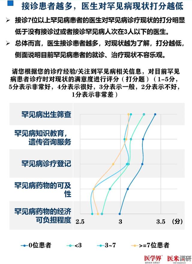 93%的醫生對罕見病欠缺了解！千名醫生調研報告發布