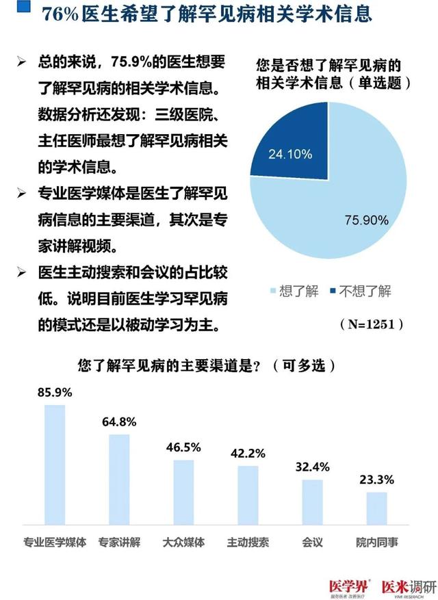 93%的醫生對罕見病欠缺了解！千名醫生調研報告發布