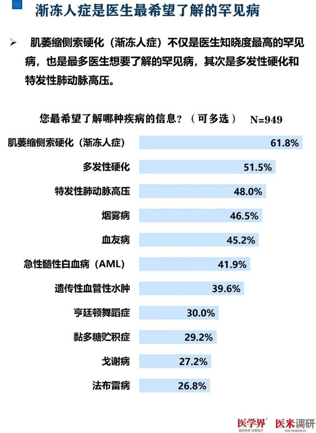 93%的醫生對罕見病欠缺了解！千名醫生調研報告發布