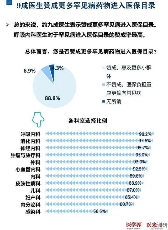 93%的醫生對罕見病欠缺了解！千名醫生調研報告發布