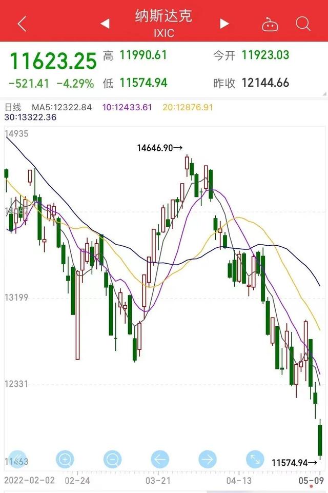 马斯克身家一夜缩水1200亿元