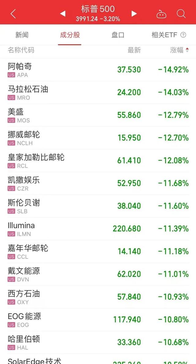 马斯克身家一夜缩水1200亿元