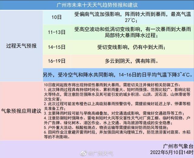 预警升级 | 花都停课！最强降水，今晚杀到！
