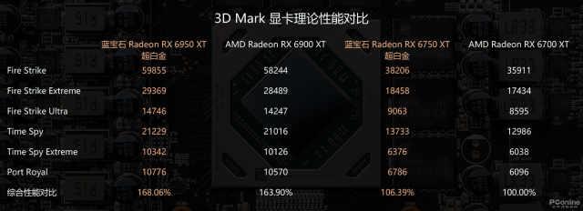 AMD Radeon RX 6X50系列显卡首发评测：意料中的性能提升
