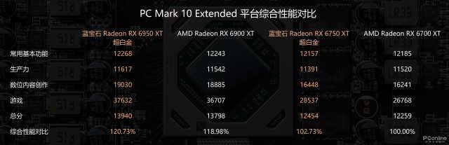 AMD Radeon RX 6X50系列显卡首发评测：意料中的性能提升