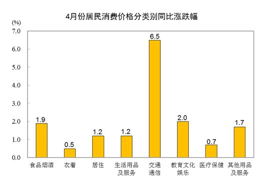 4月居民消费价格同比上涨2.1%