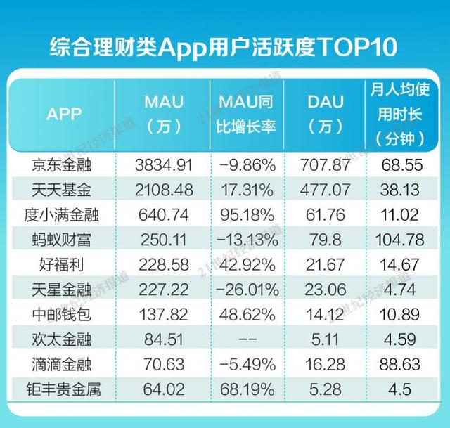 理財app排行榜前十名金融app內容生態報告⑤京東金融月活人數拔得頭籌