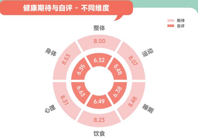 职场人健康洞察报告：仅有三成的人认为睡眠现状较为健康