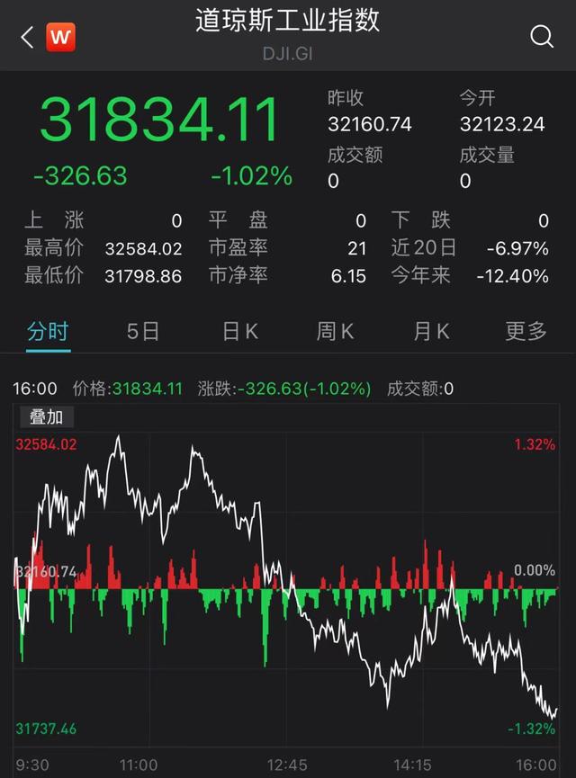 美股全线收跌，特斯拉跌超8%，苹果市值痛失全球榜首