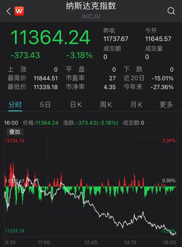 美股全线收跌，特斯拉跌超8%，苹果市值痛失全球榜首