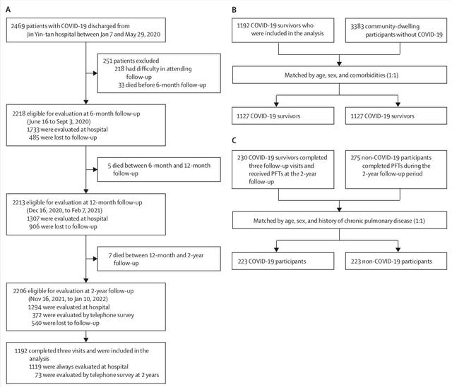 研究揭示新冠患者出院2年健康状况
