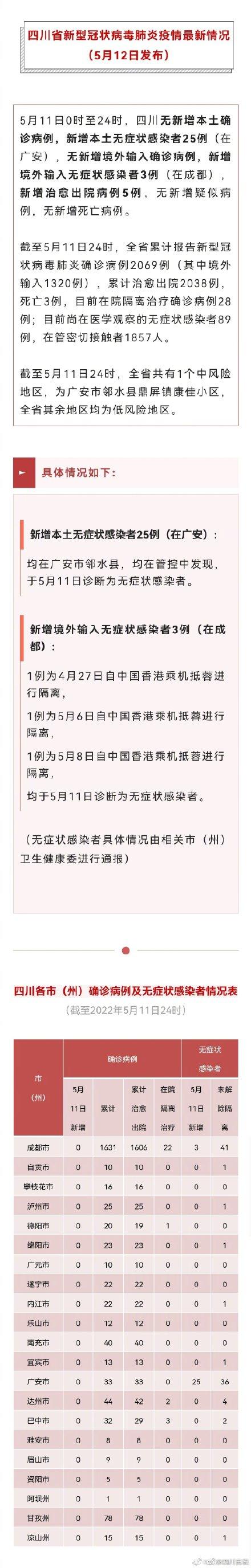 四川昨增本土无症状感染者25例