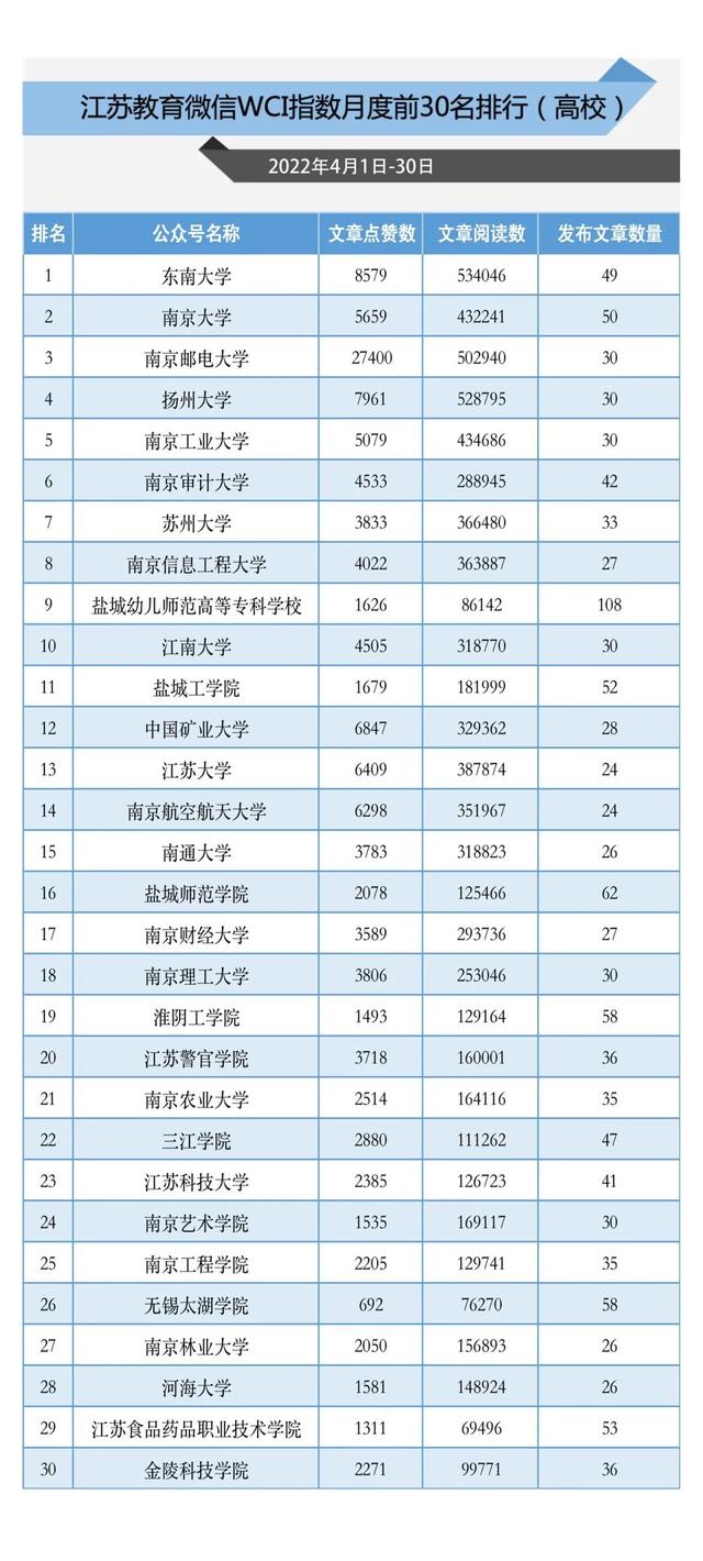 4月江苏教育政务新媒体榜单来袭，看过来