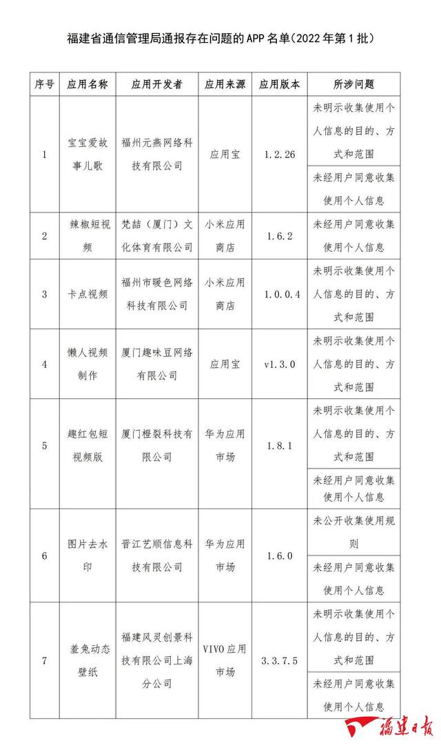 关注！福建省通报2022年第1批侵害用户权益App