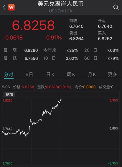 人民币进入6.8时代！出口企业：利润增加，但有两大新难题