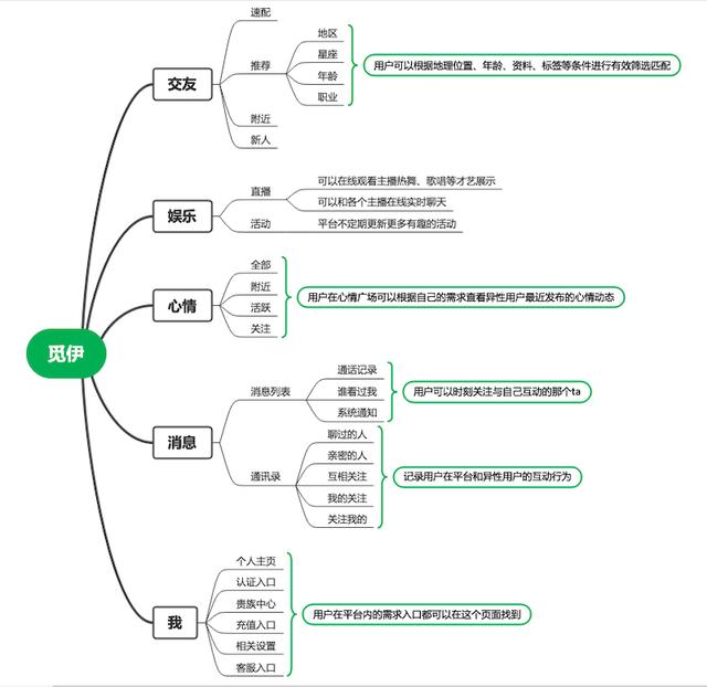 小众陌生人社交App：爱聊、觅伊、他趣竞品分析