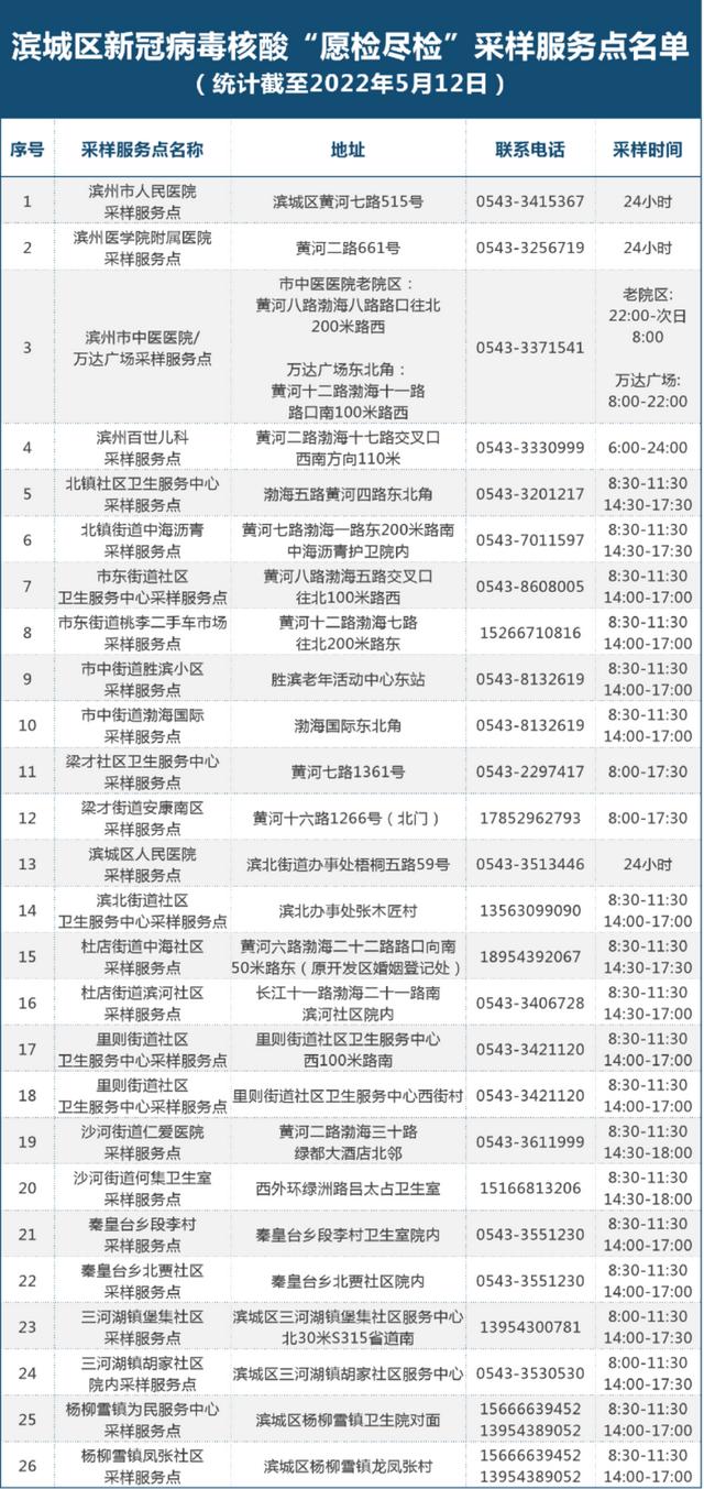 更新！滨州市197处新冠病毒核酸“愿检尽检”采样服务点名单
