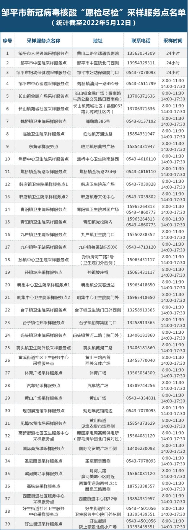 更新！滨州市197处新冠病毒核酸“愿检尽检”采样服务点名单