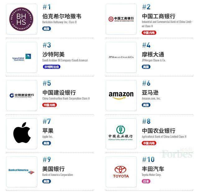 最新福布斯全球企业2000强：工行滑落第二，这15家鲁企上榜