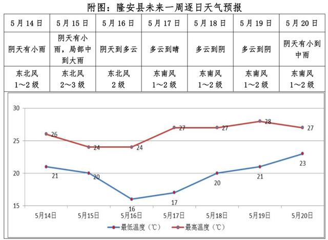 降雨结束了吗？别急，冷空气马上就到，隆安接下来的天气是……