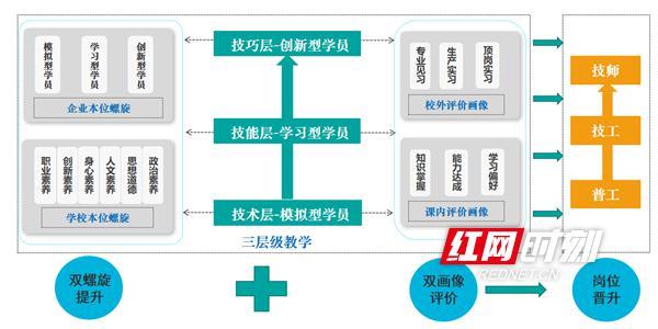 湖南职教周丨湖南水电职院深化“三层级双螺旋双画像”产教融合