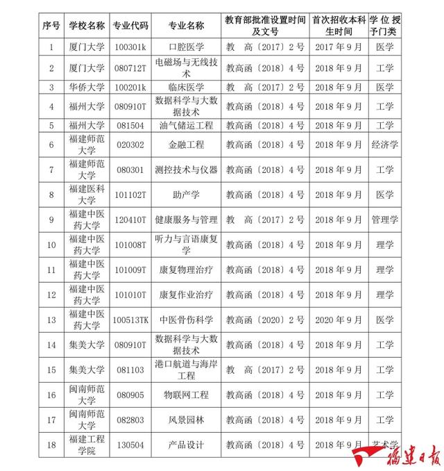 福建高校拟新增101个学士学位授权专业